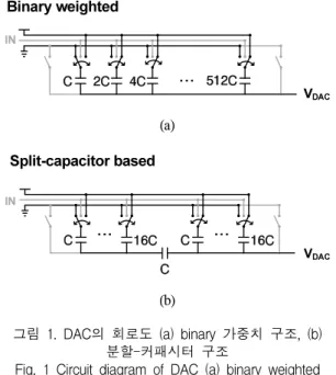 그림  1(b)에  나타난  분할-커패시터  구조의  DAC  (Split-capacitor  based  DAC)는  전체  커패시터의  값이  63×C가  되어  SAR ADC의  면적을  최소화할  수  있으며  저전력  설계가  가능해진다