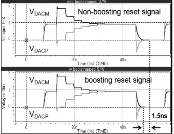 그림  5.  DAC에서의  리셋  지연시간  비교 Fig.  5  Comparison  of  reset  delay  time  in  DAC   