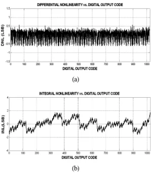 그림  11.  측정된  static  특성  (a)  DNL  (b)  INL Fig.  11  Measured  static  performance  (a)  DNL  (b)  INL 