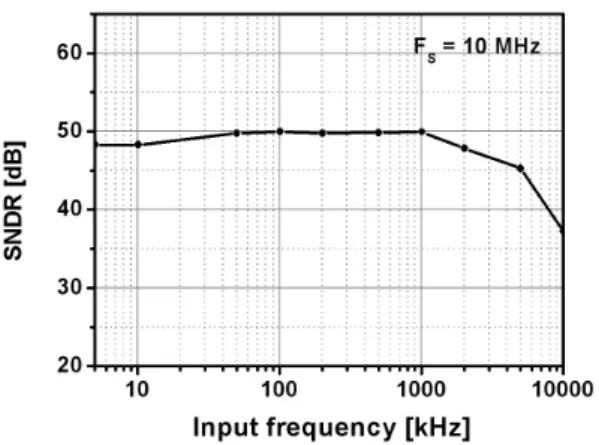 그림  13.  측정된  입력  주파수에  따른  SNDR  Fig.  13  Measured  SNDR  versus  input  frequency