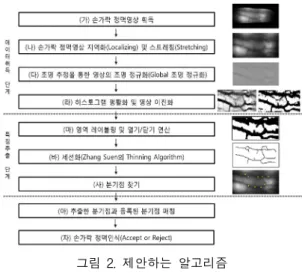 Fig.  2  Proposed  algorithm  of  vein  region  detection  method