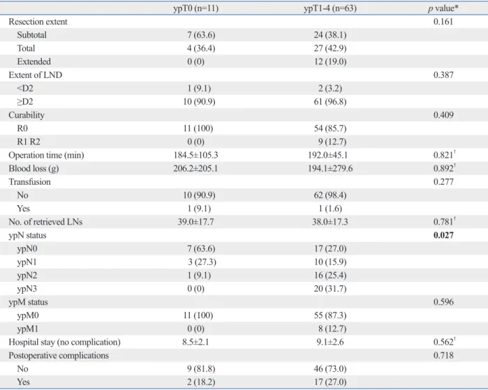 Table 2. Surgical Outcomes and Pathologic Results According to ypT Status