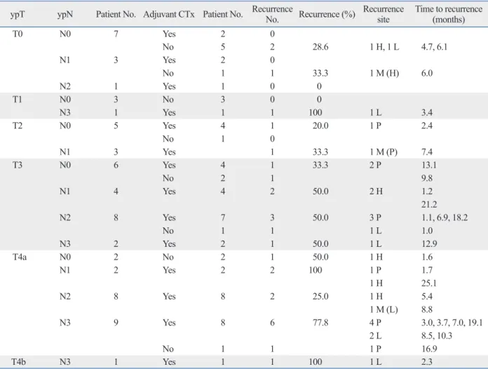 Table 3. Tumor Recurrence and Pathologic Status in Patients with R0 Resection