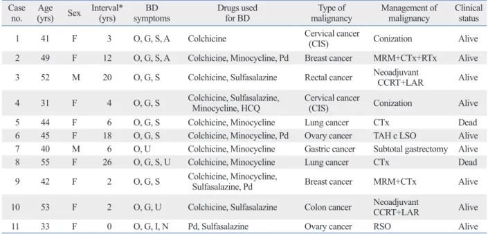 Table 1. Characteristics of the 11 Behçet’s Disease Patients Who Developed Solid Cancer Case 