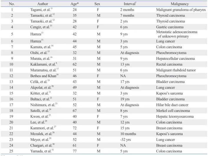 Table 2. Case Reports of Solid Cancer Associated with Behçet’s Disease in the Literature
