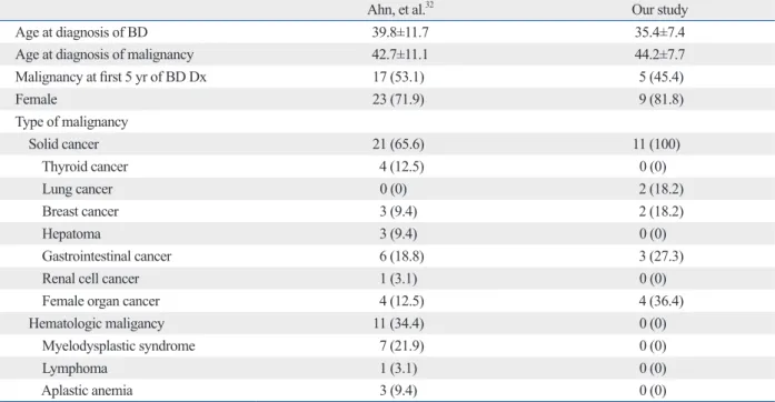 Table 3. Comparison of Malignancy in Behçet’s Disease Reported as Case Series in Korea with Our Study