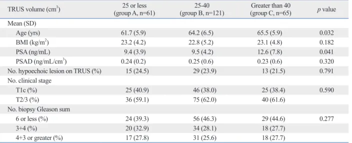 Table 1. Demographic and Clinical Features of Patients in Each Prostate Volume Category