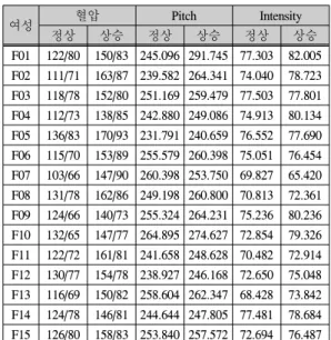그림  4.  M01의  정상  혈압  음성  분석 Fig.  4  Voice  Analysis  of  M01  Normal  Blood  Pressure 