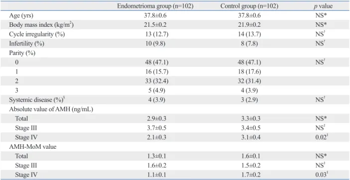 Table 1. Gynecological Parameters and Preoperative Serum AMH Values between Women with Endometrioma and Age and  Body Mass Index-Matched Controls