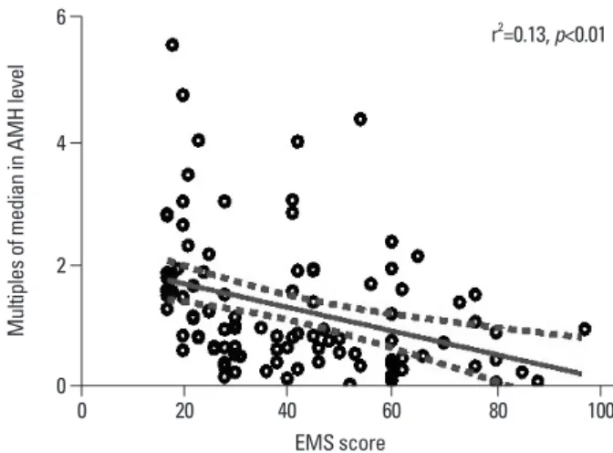 Table 2. Gynecological Parameters and Preoperative Serum AMH Values between Women with Teratoma and Age and Body  Mass Index-Matched Controls