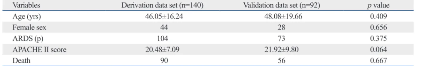Table 2. Results of Univariate Logistic Regression Analysis