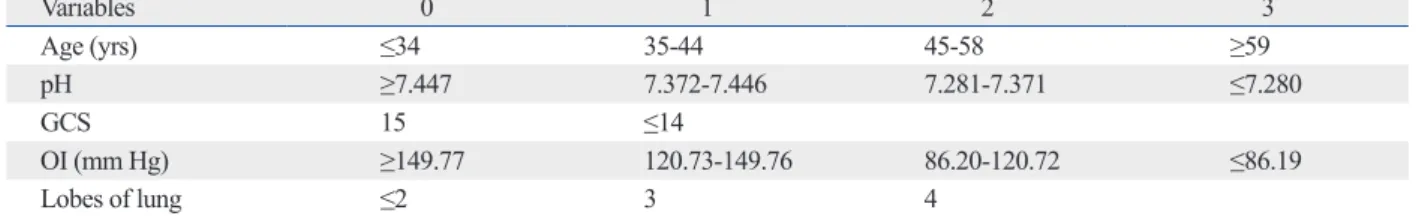 Table 3. Factors Influencing ARDS Prognosis on Multivariate Logistic Regression Analysis