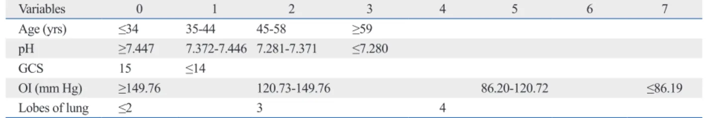 Table 7. The SESARDS Severity of Disease Classification System