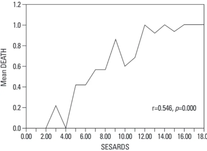 Fig. 2. The co-relationship line between SESARDS score and actual mortality. 