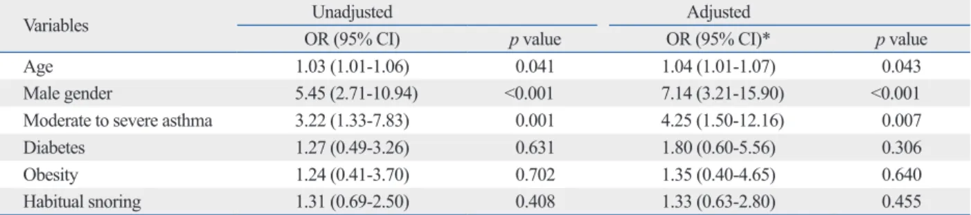 Table 3. Univariate and Multivariate Analysis of Affecting Factors for the Presence of OSA (AHI ≥5/hr)