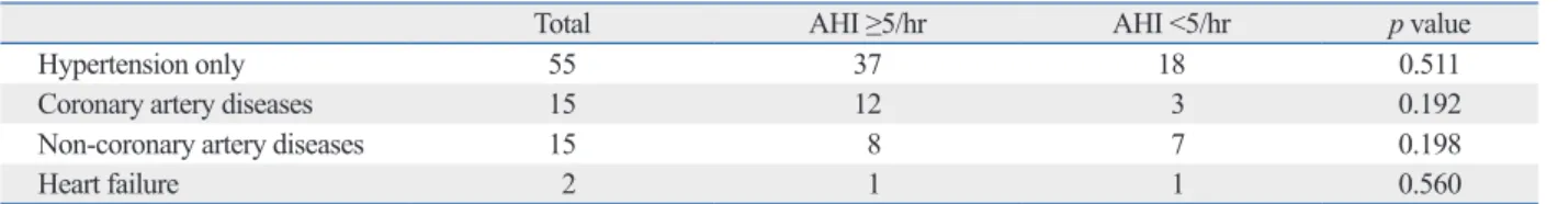 Table 4. Subgroup Analyses of 84 Patients with Cardiovascular Diseases 