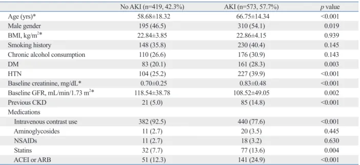 Table 1. Demographic Data and Characteristics of Sepsis and Septic Shock Patients