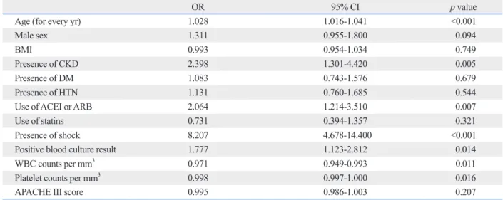 Table 3. Risk Factors for Development of AKI in Patients with Sepsis and Septic Shock