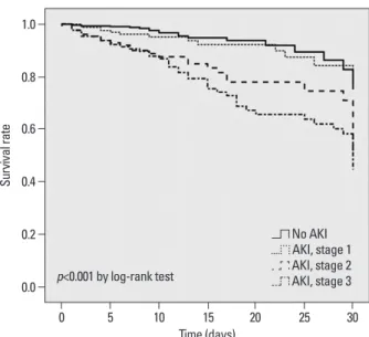 Fig. 2. Survival curves for 30 days. Kaplan-Meier survival for 30 days by AKI  stages in patients with sepsis and septic shock demonstrated reduced  sur-vival rate was significantly associated with the severity of AKI (p<0.001 by  log-rank test)