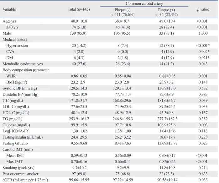 Table 1. Characteristics of all Patients and Comparison of Clinical and Laboratory Parameters between the Carotid Plaque  and Non-Plaque Group