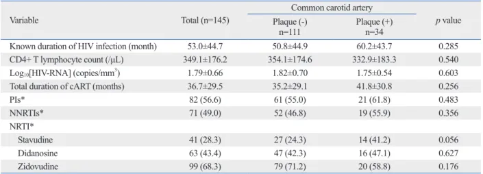 Table 2. Comparison of Variables of HIV Infection and cART between the Carotid Plaque and Non-Plaque Group