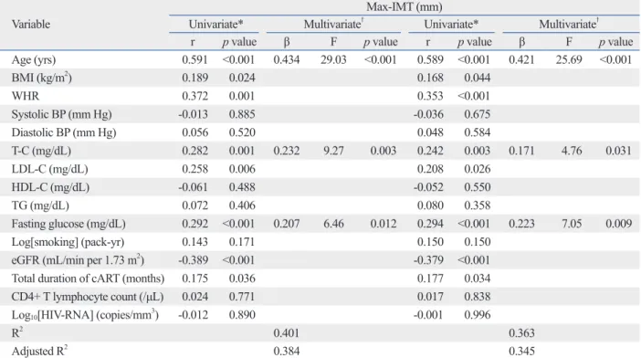 Table 4. Correlations between Max-IMT/Mean-IMT and Clinical and Metabolic Variables Variable