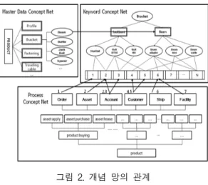 그림  2.  개념  망의  관계 Fig.  2  Relation  of  Concept  Net