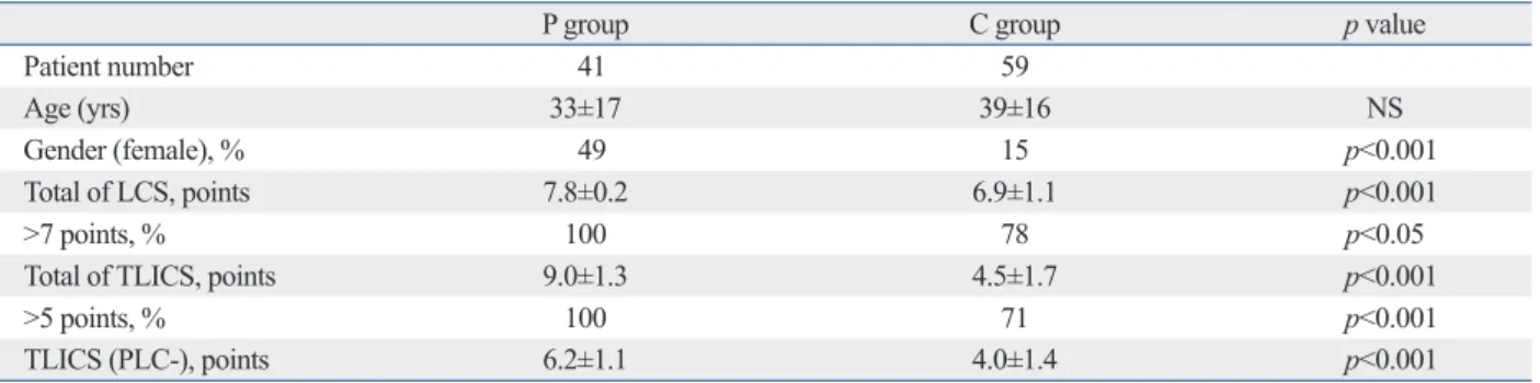 Table 2. Baseline Characteristics of the Study Populations with Thoracolumbar Burst Fractures