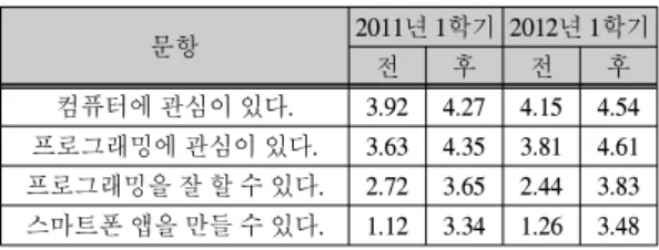 그림  2.  블록  편집기  프로그래밍  예 Fig.  2  Programming  in  blocks  editor