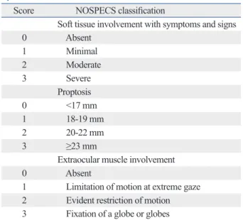 Table 1. Modified NOSPECS Score to Define Disease Sever- Sever-ity 