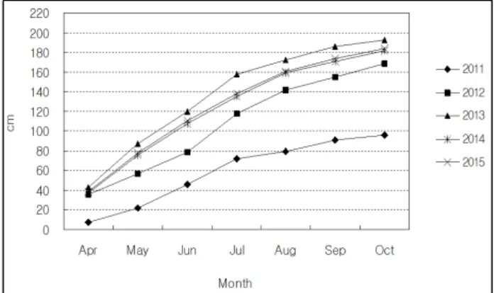 Figure 6. Average stem height of Miscanthus sinensis var. pur- pur-purascens (Andersson) Rendle
