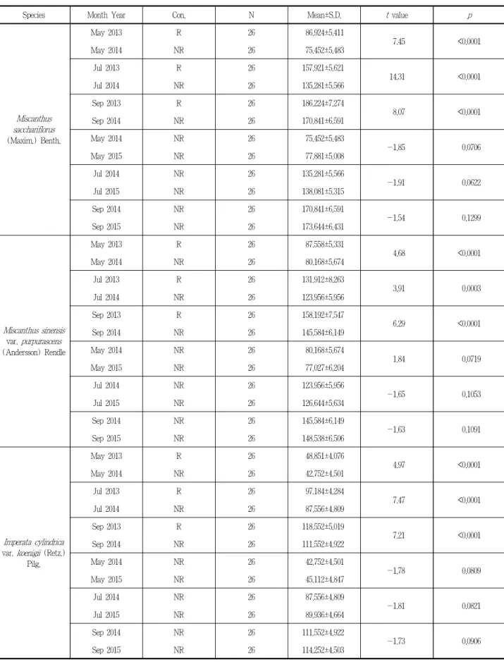 Table 4. Summary of t -test statistics for stem height under weed removal and non-removal conditions