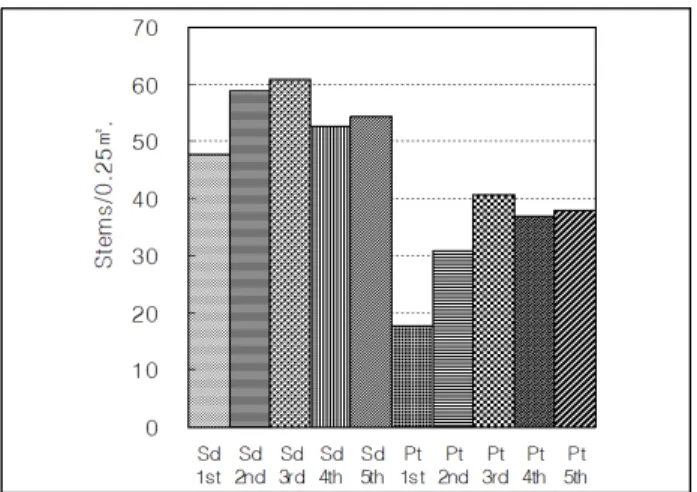 Figure 12. Average stem numbers of Arundinella hirta (Thunb.) Tanaka per 0.25 square meter