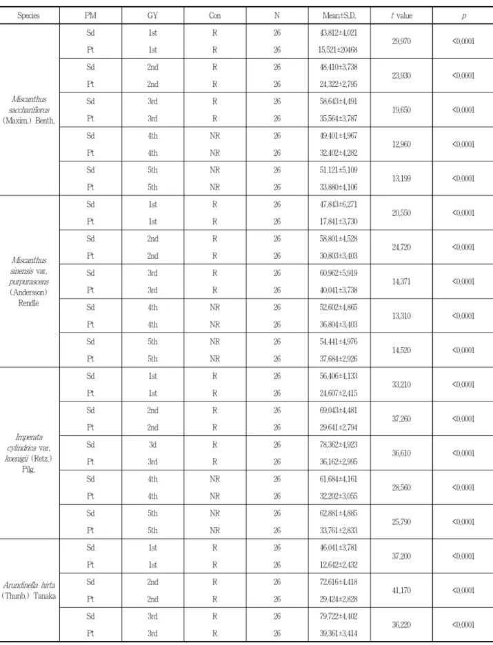 Table 5. Summary of t -test statistics for stem numbers per 0.25 square meter each year in September under weed removal and non- non-removal conditions