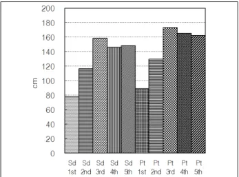 Figure 14. Average stem height of Miscanthus sinensis var. pur- pur-purascens (Andersson) Rendle.