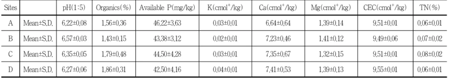 Table 1. Analysis of soil samples