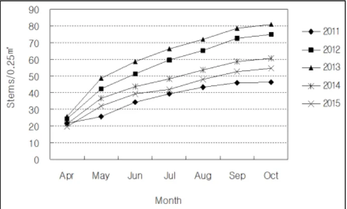 Figure 2. Average stem numbers of Miscanthus sinensis var. pur- pur-purascens (Andersson) Rendle per 0.25 square meter