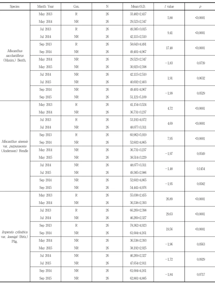 Table 3. Summary of t -test statistics for stem numbers per 0.25 square meter under weed removal and non-removal conditions