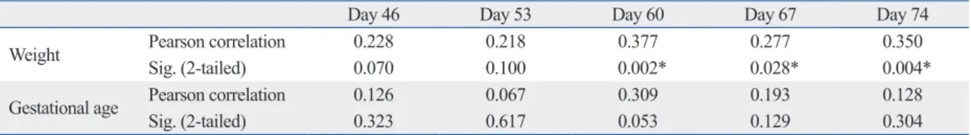Table 1. Analysis of Correlations between CRL and Birth Weight and CRL and Gestational Age on Each Day of Ultrasonography