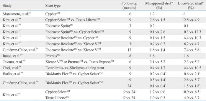Table 1. Strut Apposition and Coverage of Drug-Eluting Stent Assessed by Optical Coherence Tomography