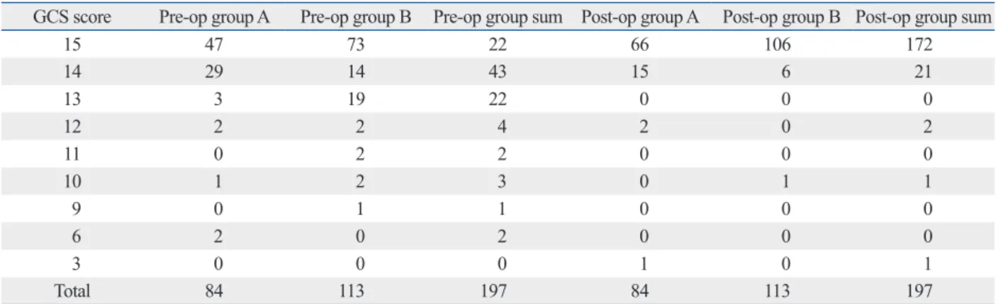 Table 3. The Preoperative and Postoperative Markwalder Chronic Subdural Hematoma Scale in Catheter Groups