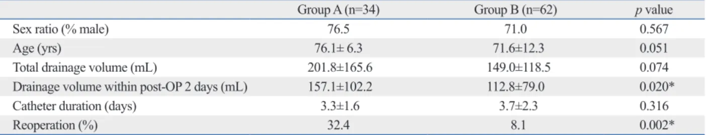 Table 5. Summary of Results between 2 Groups for Subjects with Mixed-Type Hematoma