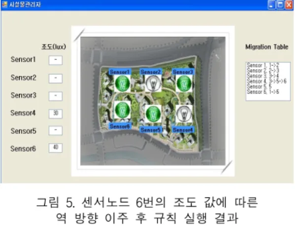그림  5.  센서노드  6번의  조도  값에  따른  역  방향  이주  후  규칙  실행  결과 Fig.  5  The  Results  of  Active  Rule  Execution  on 