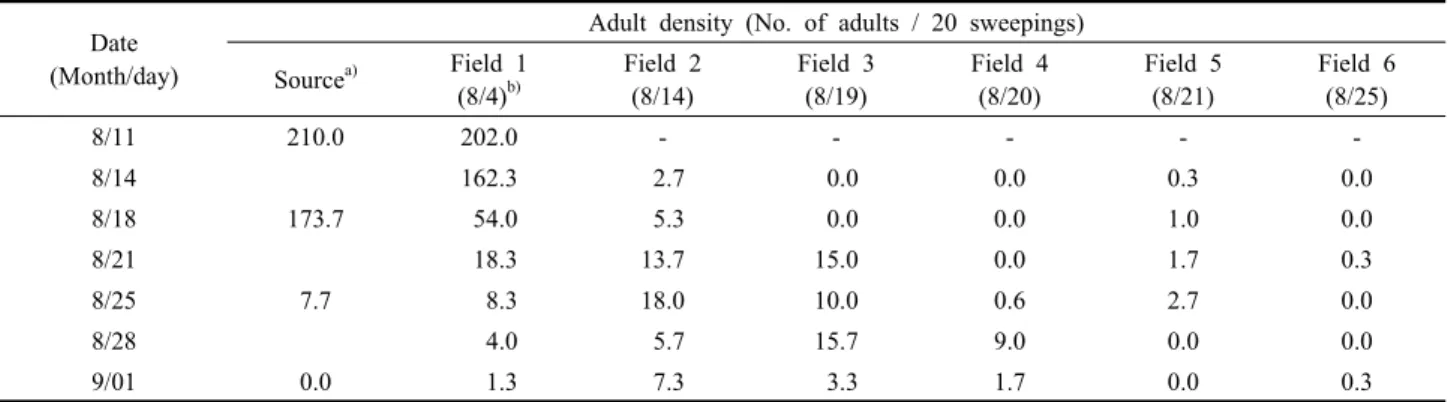 Table 3. Occurrence of adult P. exiguus on rice fields with various heading date at Dangjin in 2003 Date
