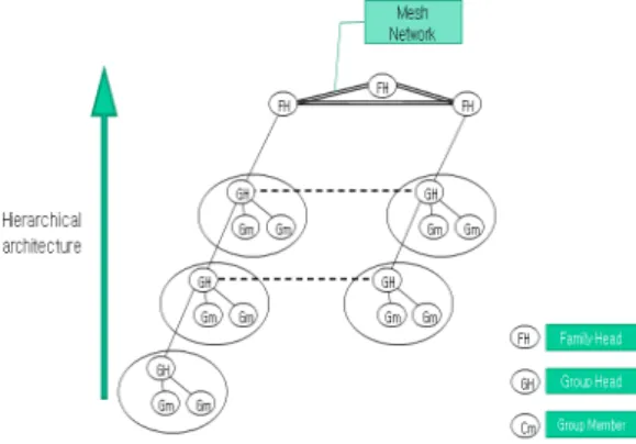 Fig.  3  Hierarchical  cluster  physical  structure  in  RODMRP  즉, RODMRP 구조의  특징은  선출된  그룹헤드  노드에  집중된  망의  구성과  운영됨을  알  수가  있다