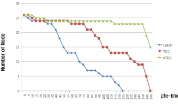 그림  5.  클러스터  생존시간(Life-time)  비교-네트워크의  트래픽이  집중된  실험결과 Fig.  5  Cluster  Lifetime  comparison  -  Experiments  of 