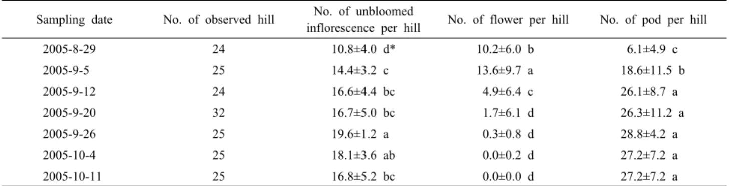Table 2. Information of sampled plants observed in an adzuki bean field of Suwon, 2005 Sampling date No