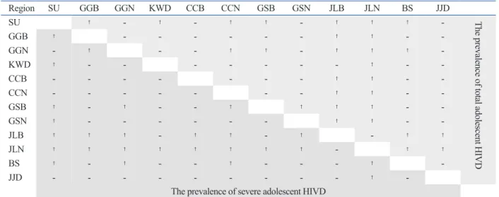 Table 3. The Statistical Differences in Geographical Prevalence between Two Regions