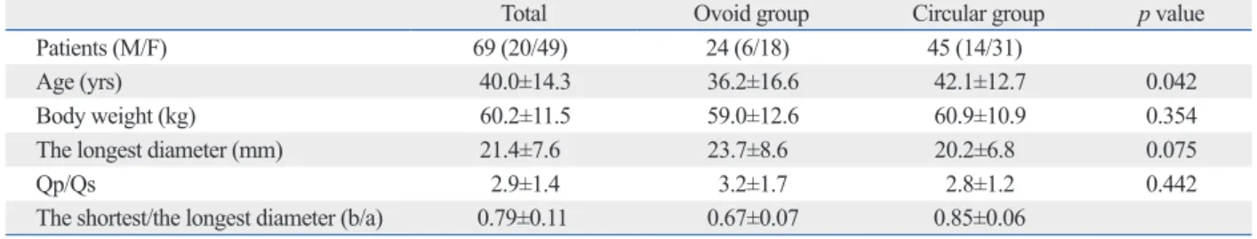 Table 1. Characteristics of the Patients with Oval Shaped Atrial Septal Defect (Ovoid Group) and Circular Atrial Septal Defect  (Circular Group) Show No Significant Difference Except Age