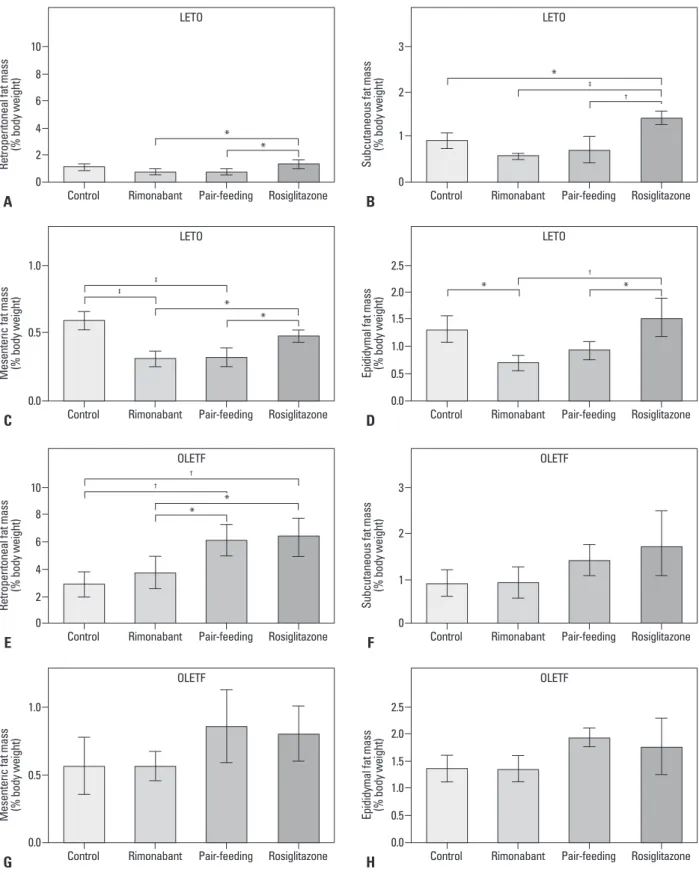 Fig. 5. Adipose tissue mass of each group after the treatment period. Retroperitoneal (A), subcutaneous (B), mesenteric (C), and eipididymal (D) fat mass in  LETO rats